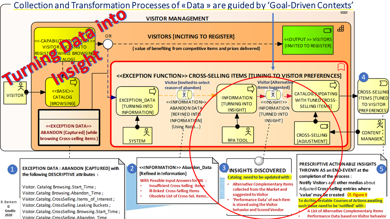 Data is collected and its Transformation Guided by Context based Data Flows